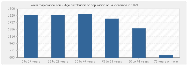 Age distribution of population of La Ricamarie in 1999